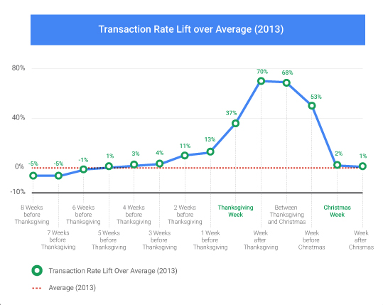 Transacciones en Navidad