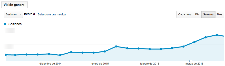 Gráfico tráfico web