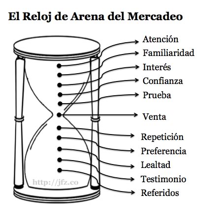 el marketing del reloj de arena