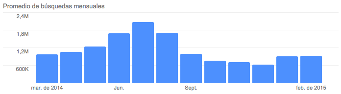 promedio-de-búsquedas