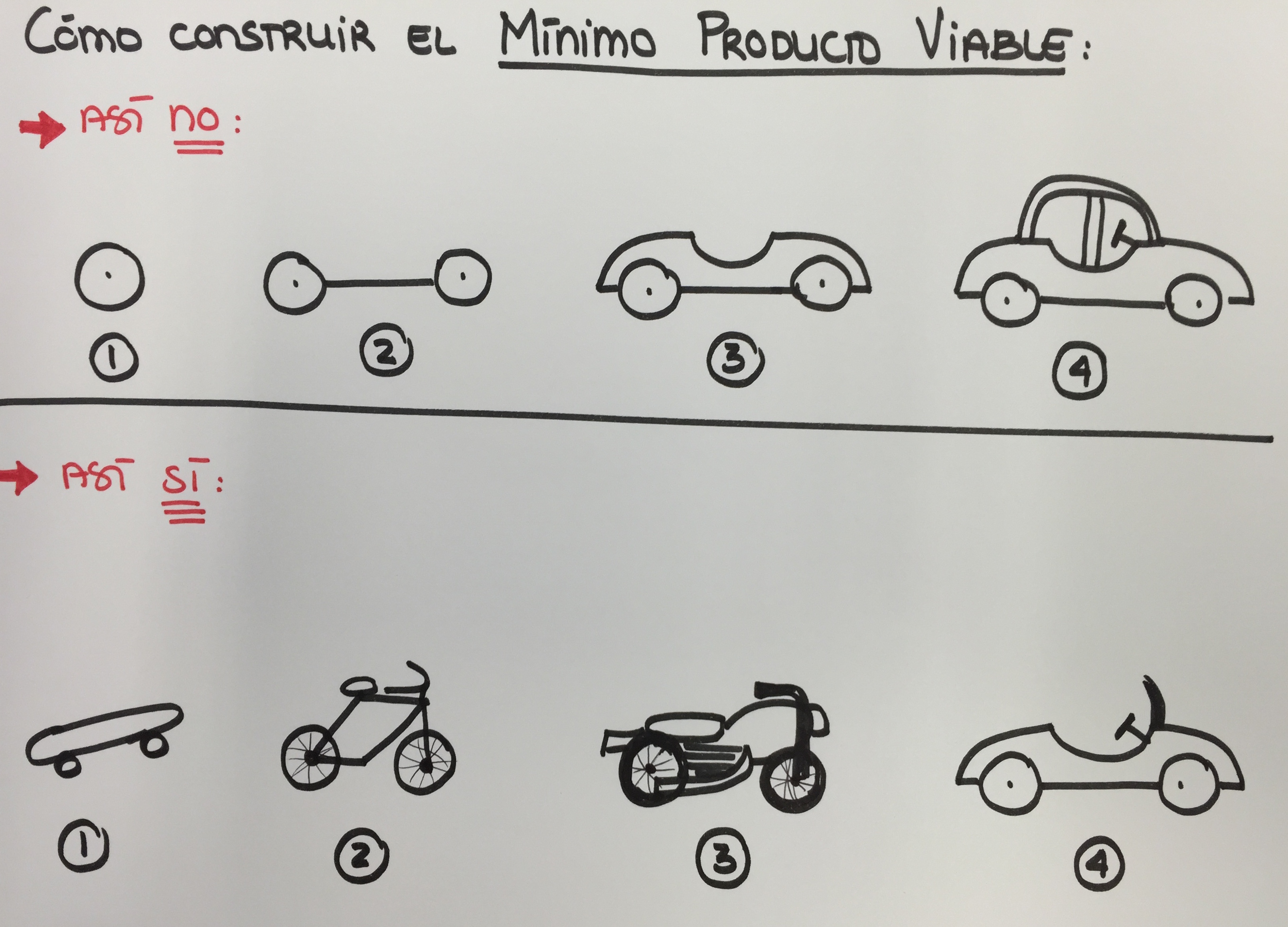 Gráfico de cómo construir adecuadamente un Mínimo Producto Viable