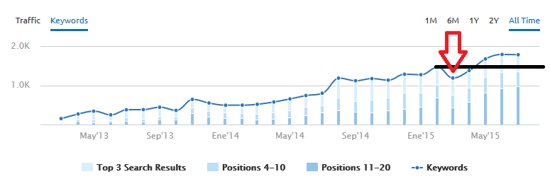 Consecuencias en las keywords del error 403