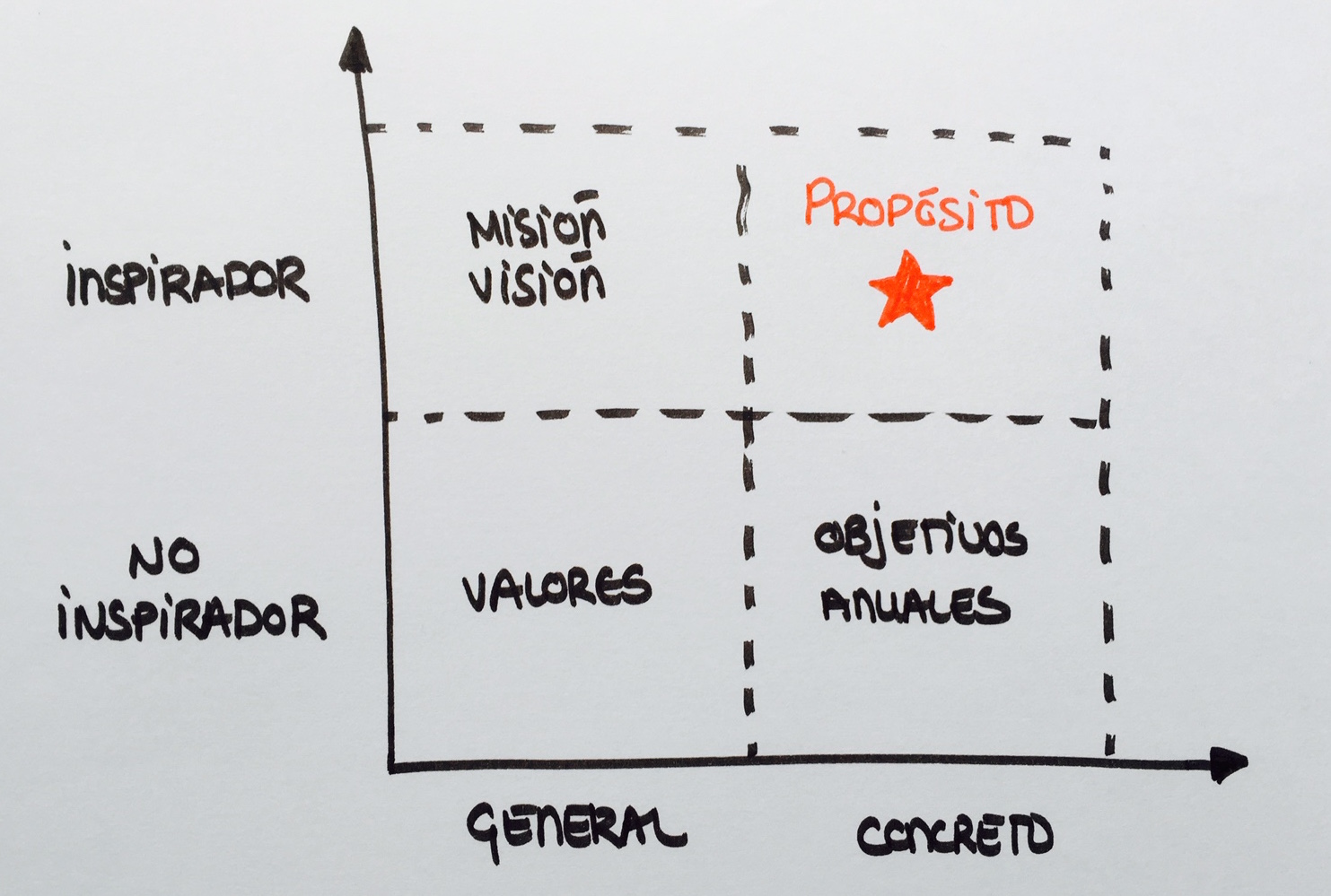Gráfica del tipo de mensajes corporativos y su nivel de inspiración y concreción