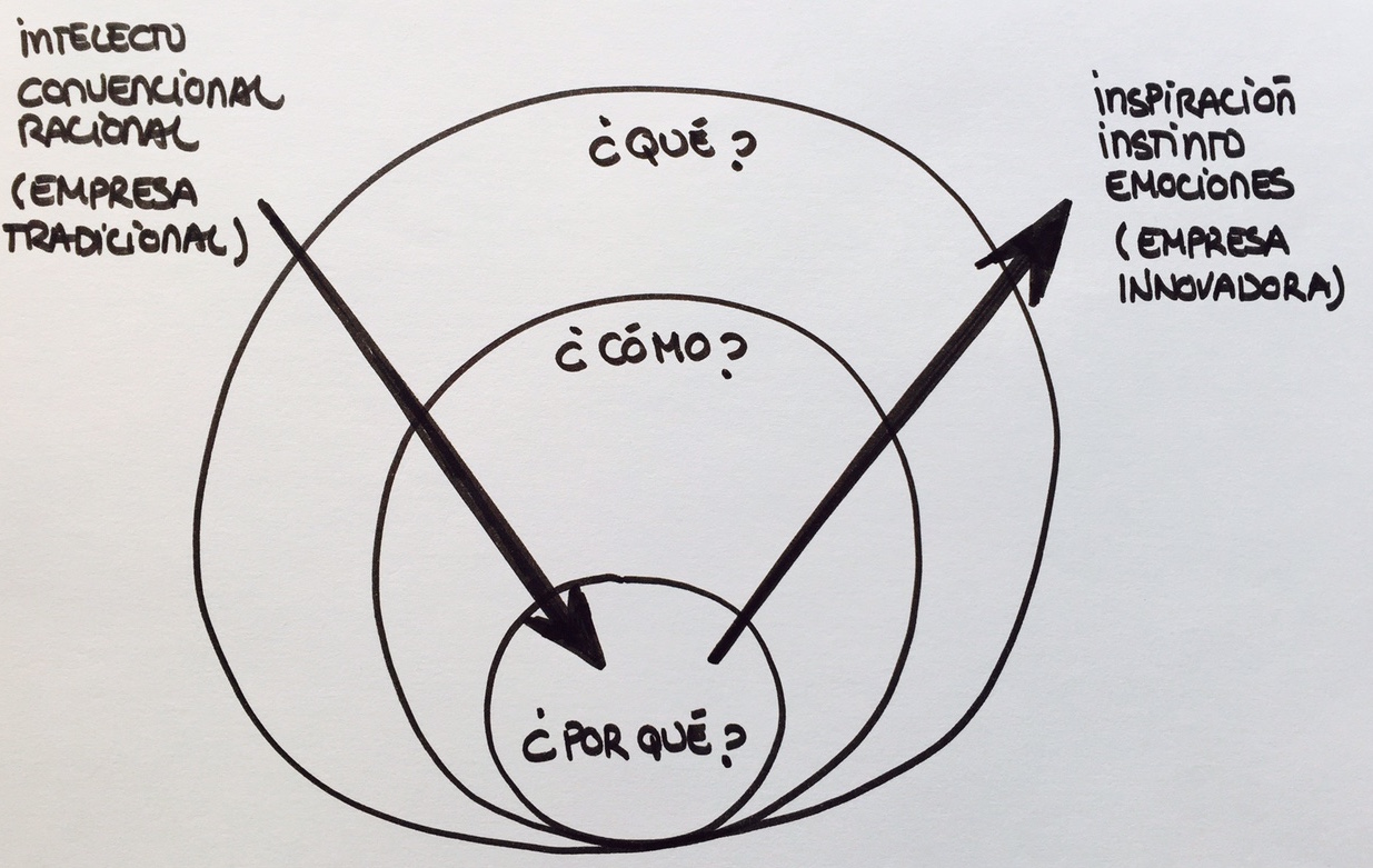 círculo de oro y direcciones de comunicación opuestas