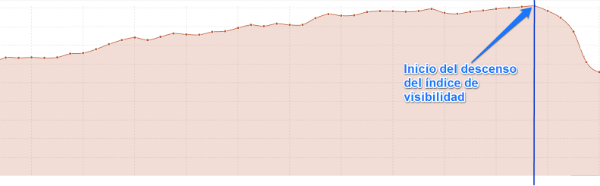 Cómo salir de una penalización de Google Phantom