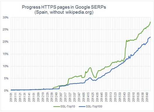 https, evolución de implantación hasta 2016