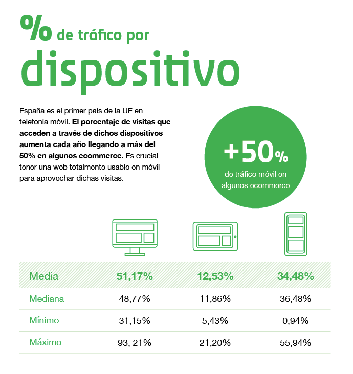 Tráfico web por dispositivo en e-commerce España tráfico por dispositivo