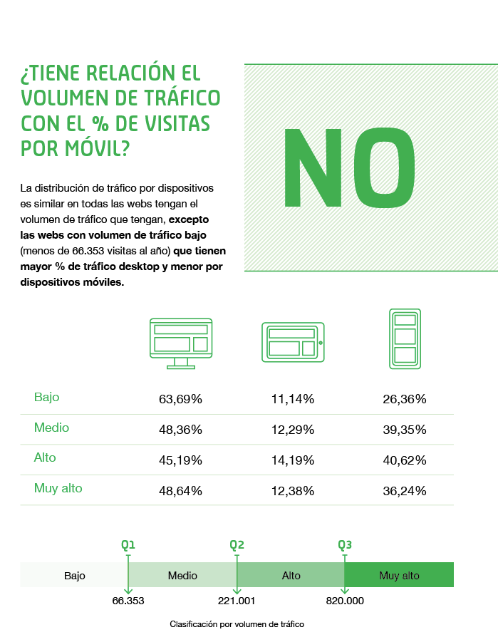 Tráfico en por dispositivo móvil Trafico web por dispositivo móvil