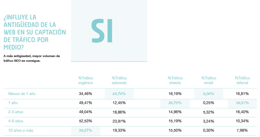 antigüedad tráfico web por medio
