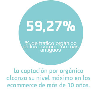 tráfico web por medio antigüedad SEO tráfico web y antiguedad