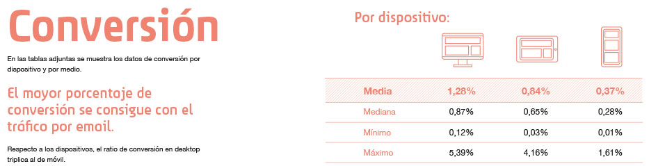 ratio de conversión dispositivo