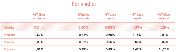 ratio de conversión por medio ratio de conversión por medio