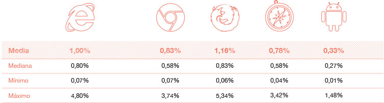 ratio conversión por navegador tabla Ratio de conversión por navegador estudio ecommerce 2016
