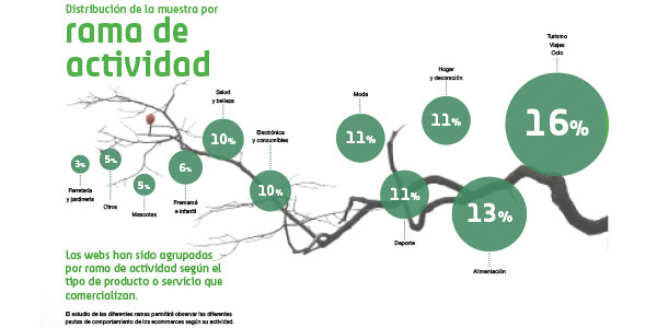 tráficos web por actividad ramas tráfico web por actividad rama