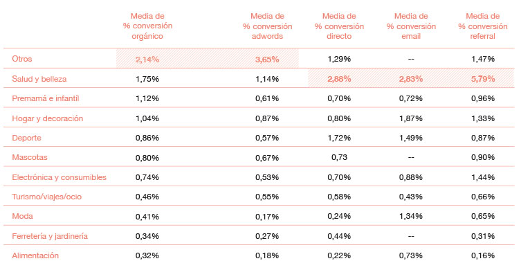 ratio de conversión por actividad y medio coonversión por actividad y medio