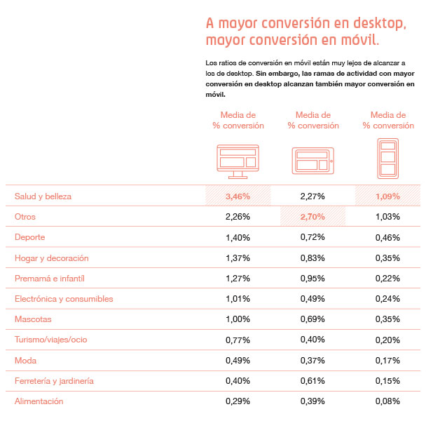 ratio de conversión por actividad según el dispositivo. conversión por actividad por dispositivo